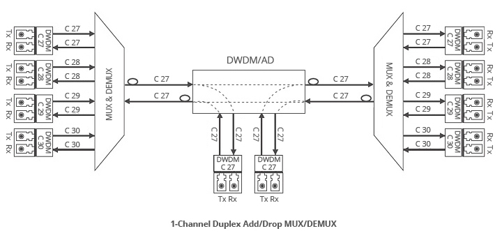DWDM add-drop dual fiber